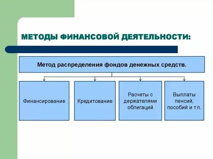 Финансы организации это денежные средства