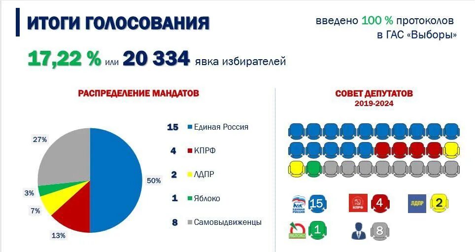 Распределение выборов. Распределении мандатов на выборах в Госдуму кратко. Партии седьмого созыва проценты мандатов. Выборы в Кнессет 2022 - таблица распределения мандатов. Результаты выборов в городскую