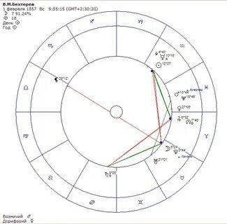Уран соединении синастрия
