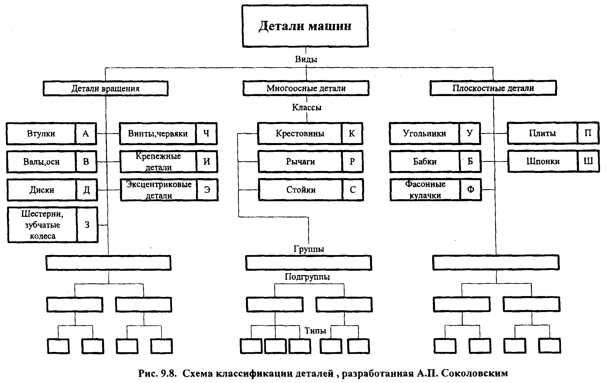 Первая технологическая группа. Классификация технологического оснащения обработки деталей. Типы деталей в машиностроении по форме. Классификация автомобильных деталей. Схема классификации технологических машин.