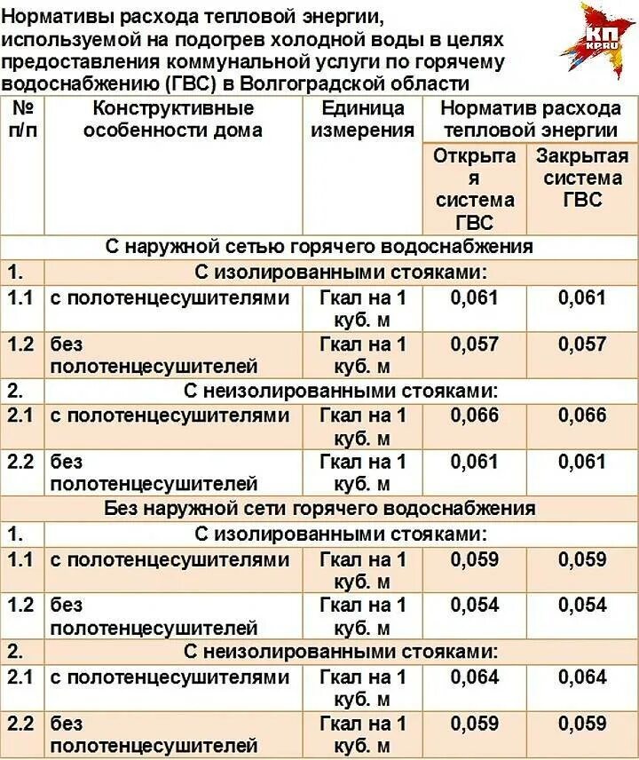 Норматив расхода тепловой энергии на подогрев. Норматив потребления тепловой энергии на отопление 1 м2. Нормативы расхода тепловой энергии на подогрев холодной воды. Норматив расхода тепла на подогрев воды. Цена за воду в московской области