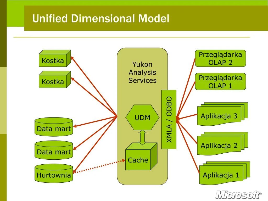 Dimension modeling. Dimensional modeling. dimensional modeling примеры. dimensional data model. методология dimensional.