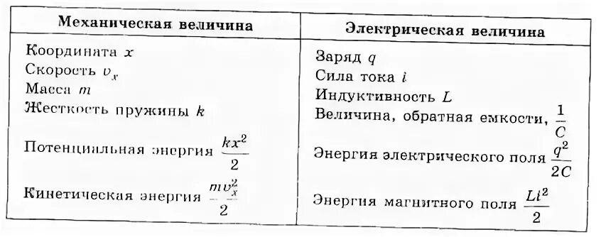 Механическая величина электрическая величина. Аналогия механических и электромагнитных колебаний таблица. Таблица механические и электромагнитные колебания. Аналогия между механическими и электромагнитными колебаниями. Таблица механические колебания и электромагнитные колебания.