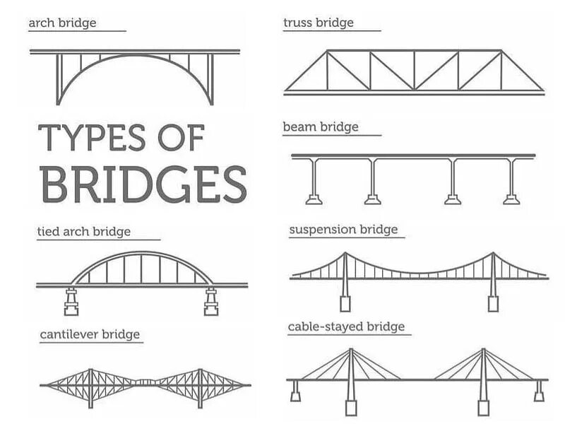 The bridge part. Bridge types. beam bridge. cantilever bridge. truss beam.