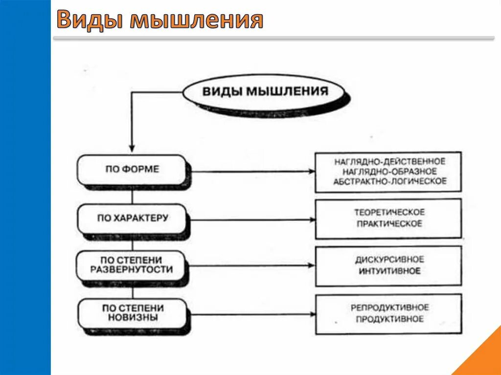 Развитие наглядных форм мышления. Типы мышления наглядно-образное. наглядные формы мышления. виды мышления образное. наглядно-действенный вид мышления.