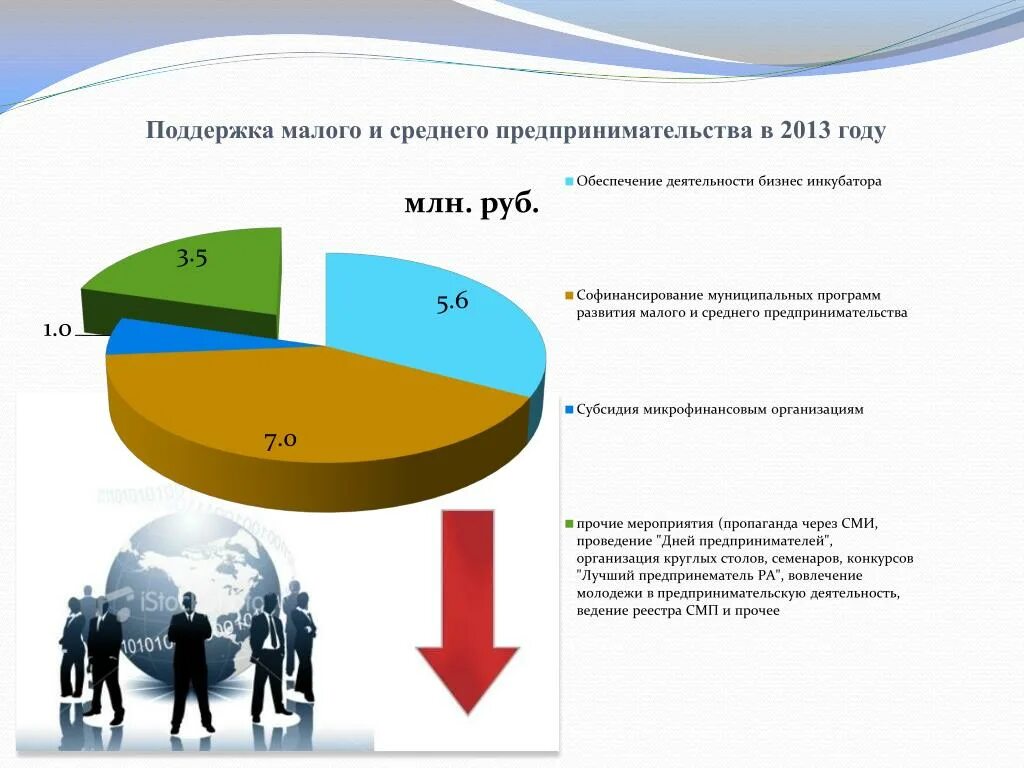 Поддержка малого и среднего предпринимательства. Проблемы развития предпринимательства. Малое и среднее предпринимательство. Малый и средний бизнес. Малое и среднее предпринимательство 10 класс презентация