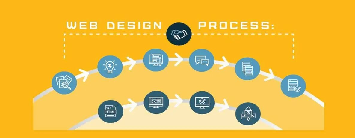 Дизайн процесс. Дизайн сайта. Прогресс в веб дизайне. Steps web Design.