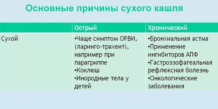 Сухой кашель как понять. Как понять сухой кашель или влажный у ребенка. Отличие сухого кашля от влажного. Отличие сухого кашля от мокрого.