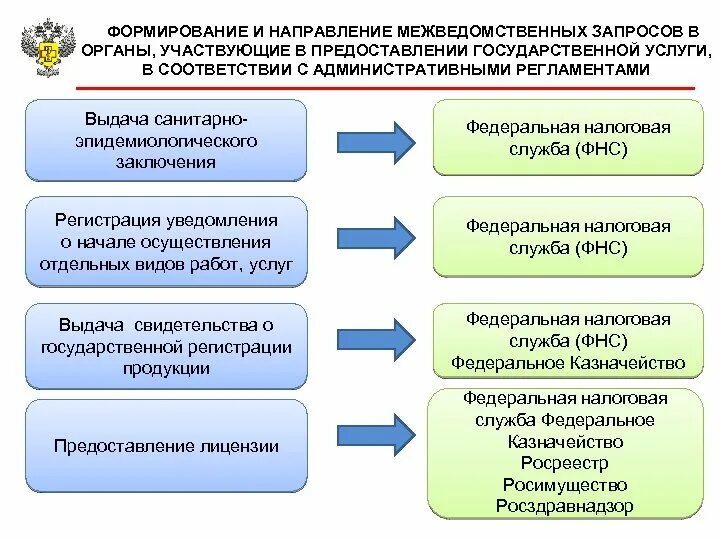 Межведомственного обследования. Межведомственный запрос. Формирование и направление межведомственных запросов.. Межведомственные запросы сроки. Ответ на межведомственный запрос.