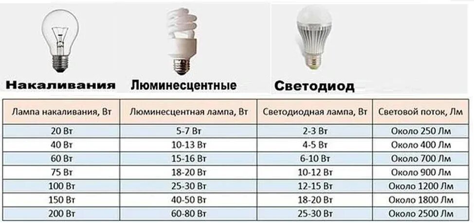 Светодиодные лампы таблица соответствия с лампой накаливания. Энергосберегающие лампы ватты таблица. Светодиодные лампочки 10w эквивалент мощности. Соотношение светодиодной лампы и лампы накаливания таблица. Соотношение светодиодных ламп