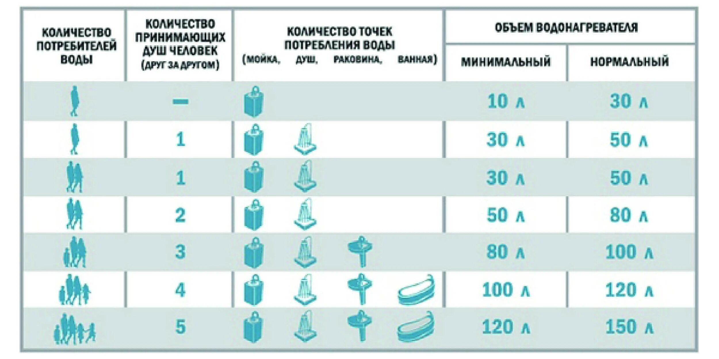 Литр холодной воды литр горячей воды. Сколько электроэнергии потребляет проточный водонагреватель в сутки. Расчет потребления электроэнергии накопительным водонагревателем. Объем водонагревателя для душа на 1 человека. Какой объем бойлера для 1 человека.