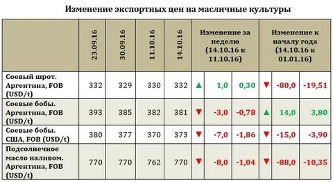 Крупнейшие в мире производители масличных культур
