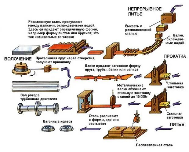 Прокат процесс. Схема производства стальных труб. Схема производства стальных труб из листового металла. Листовой прокат производство схема. Технологическая схема производства стальной проволоки.