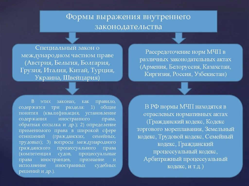 Внутреннее законодательство рф. Международный Гражданский процесс в МЧП соотношение.