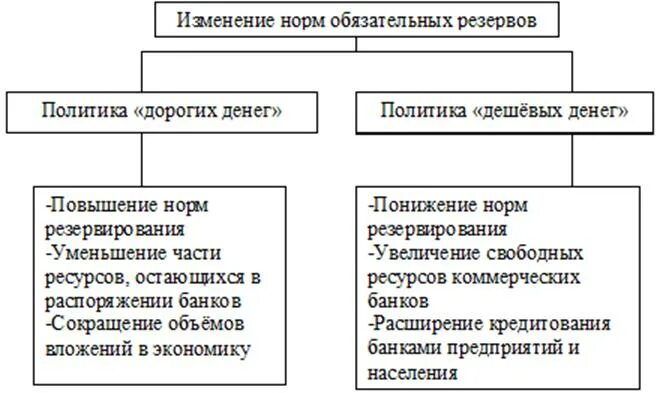 Политика обязательных минимальных резервов цели. Денежно-кредитная политика нормы обязательных резервов. Изменение нормы обязательных резервов. Изменение нормы обязательных банковских резервов. Нормы резервов цб