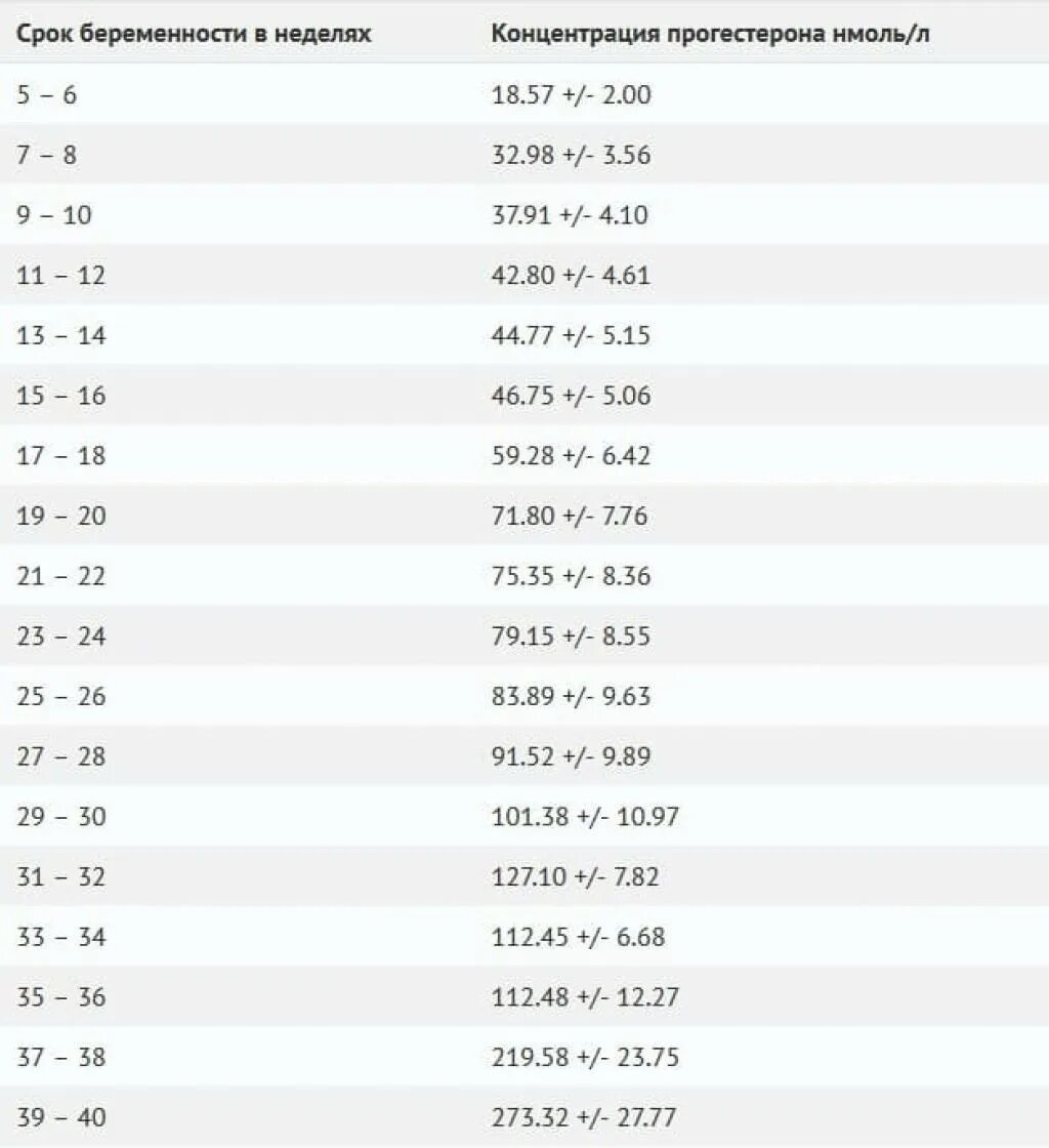 Нормальный показатель прогестерона при беременности. Прогестерон при беременности по неделям нмоль/л. Прогестерон при беременности норма по неделям таблица. Норма прогестерона у женщин при беременности 1 триместр. 27 неделя беременности размеры