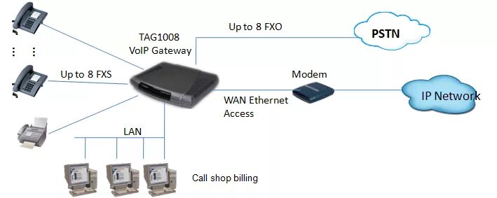 Fxs шлюз. Шлюз Analog SIP Gateway 2-FXO 2fxs (700466808). VOIP SIP шлюзы FXO FXS. FXO шлюз + SIP телефон. Шлюз VOIP 4fxo\4fxs ap1100f.