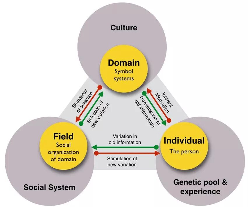 Individual society. Societal System. Systemic thinking это определение. Individual – Semiotic System что это. § Creativity and Innovation in teaching.