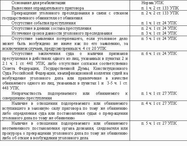 Какое основание прекращения уголовного дела. Основания прекращения уголовного дела таблица. основания прекращения уголовного преследования. основания прекращения уголовного дела и уголовного преследования. основания реабилитации в уголовном процессе.