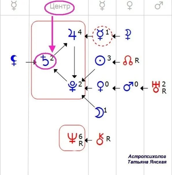 Центр души сатурн. Сатурн в формуле души. Сатурн в центре формулы души. Орбиты в формуле души. Ретроградный Сатурн в центре формулы души.