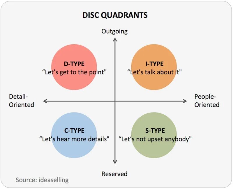 Show difference. Модель Disc Уильяма Марстона. Disc типология личности. Методика Disc. Модель поведения Disc.