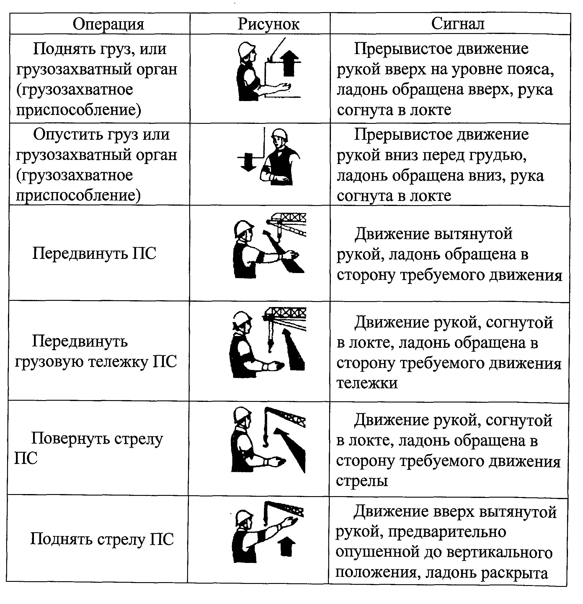 Сигналы потерпевших. Знаковая сигнализация для стропальщика при перемещении груза. Схема сигнализации стропальщика. Знаковая сигнализация стропальщика крановщику. Знаковая сигнализация стропальщика крановщику мостового крана.