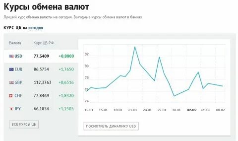 Выгодные курсе сегодня в москве