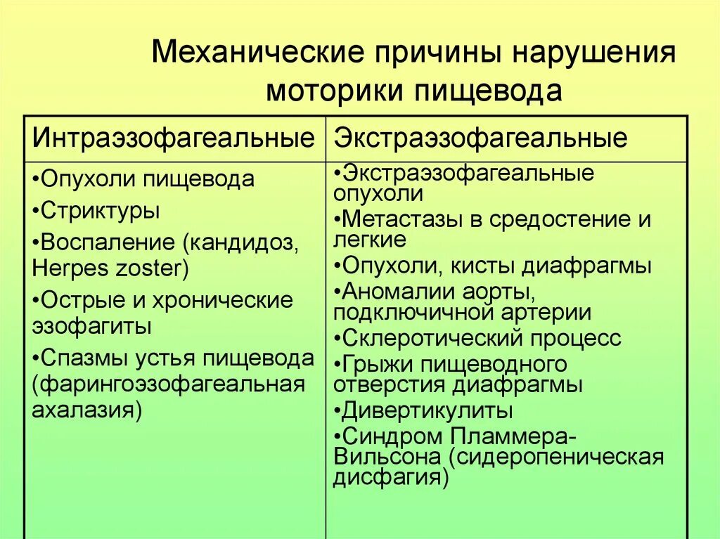 Нарушение пищевода