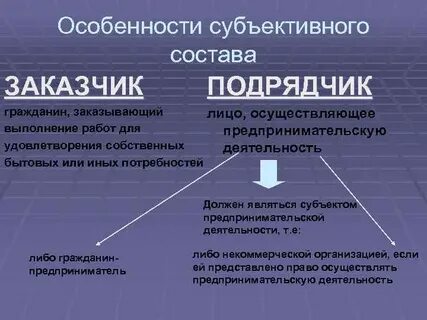 Особенности субъектного состава договора