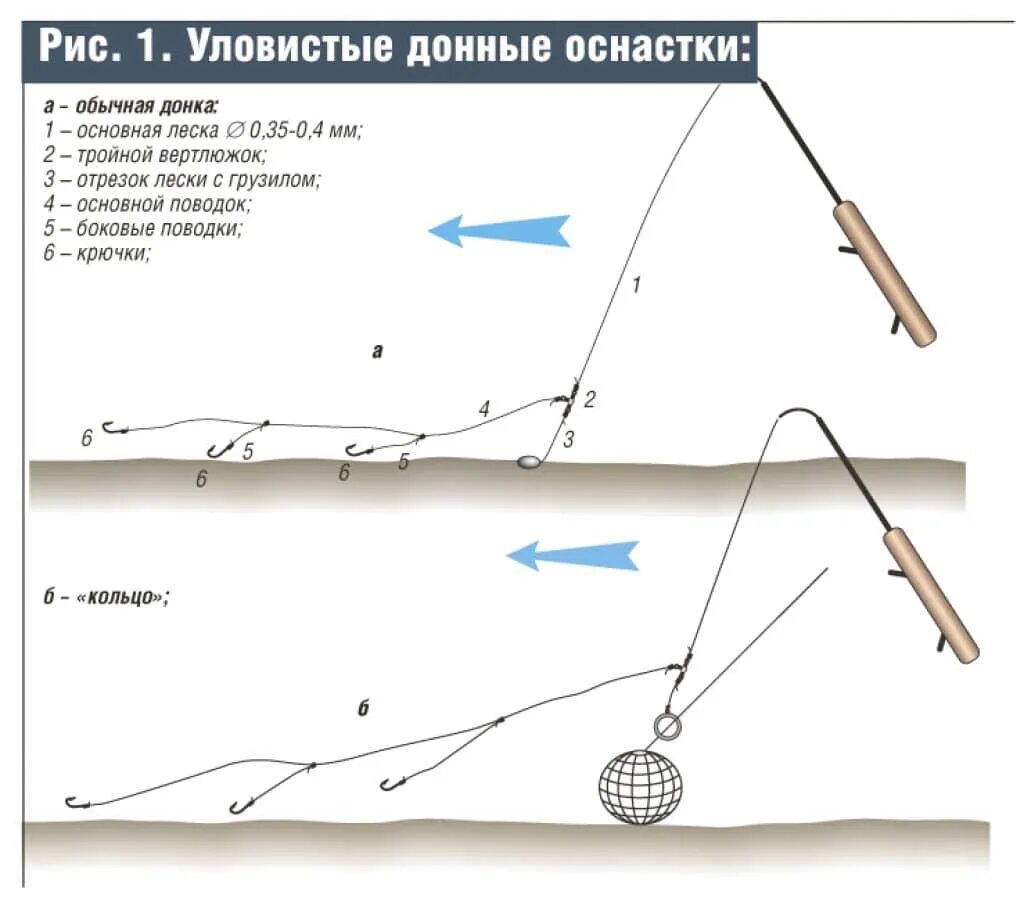 Процесс ловли. Схема оснастки фидерного удилища. Схема донной снасти для ловли на течении. Донная снасть для ловли на течении с берега. Ловля на донку схема оснастки.