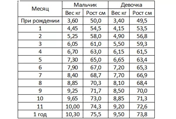 Норма веса и роста ребенка в 5 месяцев мальчик. Вес грудничка в 5 месяцев мальчик. Вес ребёнка в 5 месяцев мальчик. Норма веса ребенка в 5 месяцев.