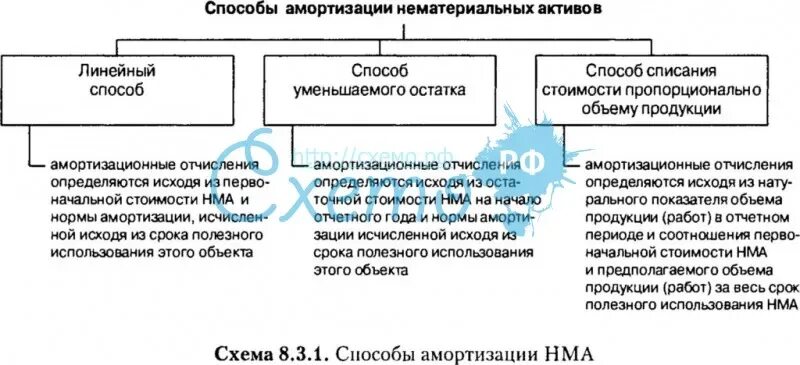 Методы амортизации нематериальных активов. Способы начисления амортизации НМА. Способы начисления амортизации по нематериальным активам. Назовите способы начисления амортизации НМА. Амортизация ос и нма