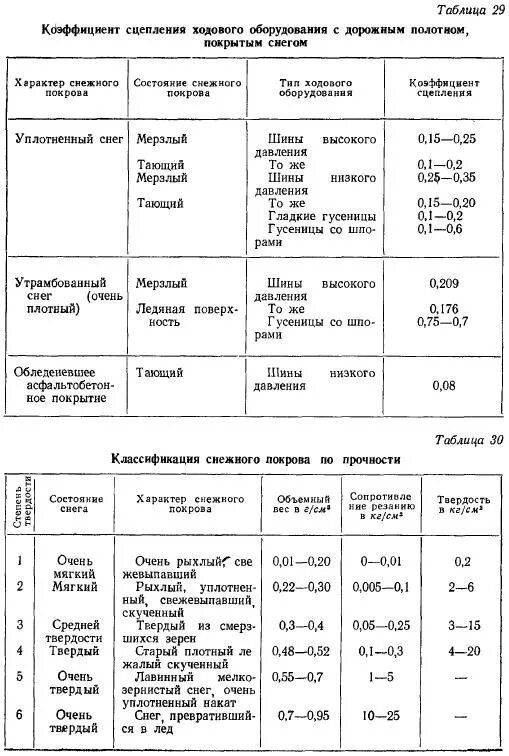 Коэффициент сцепления с дорогой. Коэффициент продольного сцепления шины. Коэффициент сцепления шин с дорогой таблица. Коэффициент сцепления дорожного покрытия. Таблица коэффициента сцепления.