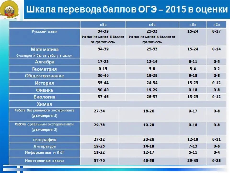 Таблица оценок по ОГЭ. Оценочные баллы ОГЭ по математике. Минимальный проходной балл ОГЭ. Проходной балл ОГЭ.