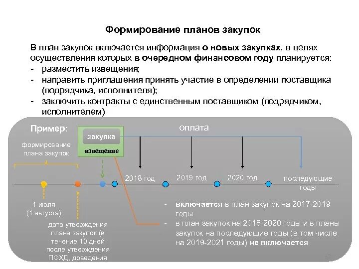 Какая информация не включается в план график. План закупок. Формирование плановых закупок. Разработка плана закупок. Формирование плана закупок на предприятии.