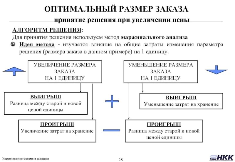 Какие данные нужно при принятии решения. Размер заказа. Оптимальный размер заказа. Определить оптимальный размер заказываемой партии. Стоимость алгоритм решения.