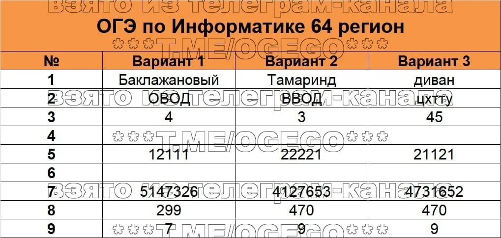 74 регион ответы. ОГЭ Информатика. ОГЭ Информатика 2023. Ответы на ОГЭ по информатике. Варианты ОГЭ по информатике.