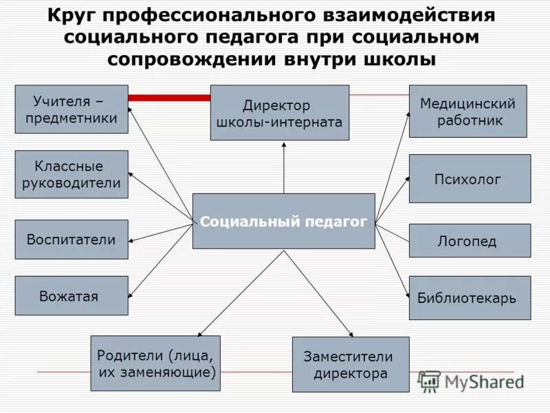 работа соц педагога. социальный педагог школы интерната. социальный педагог. социальный педагог школы интерната. роли социального педагога.