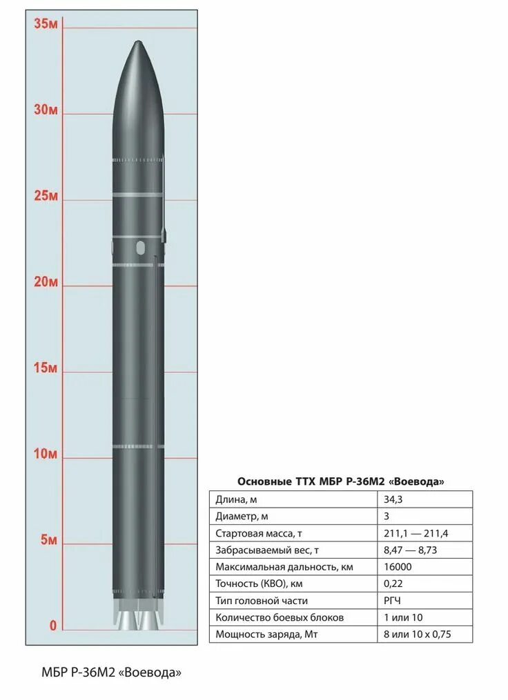 Мощность баллистической ракеты. Брпл р-30 «булава». Межконтинентальная баллистическая ракета сармат радиус поражения. Межконтинентальная баллистическая ракета булава. Ярс рс24 ракета радиус поражения.