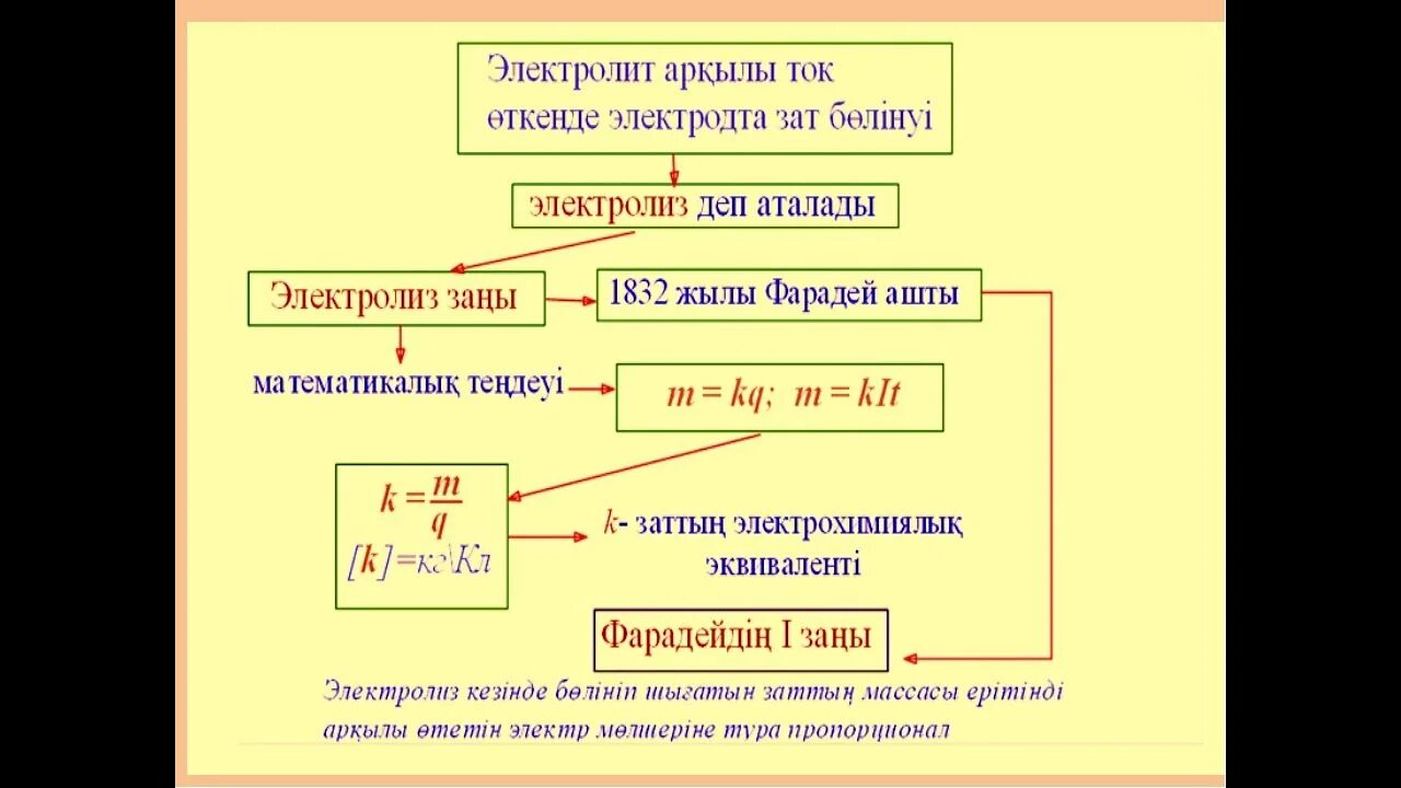 Электр тогы презентация. Әр түрлі ортадағы электр тогы презентация. Фарадейзаңы. Электролиз 10 сынып презентация.