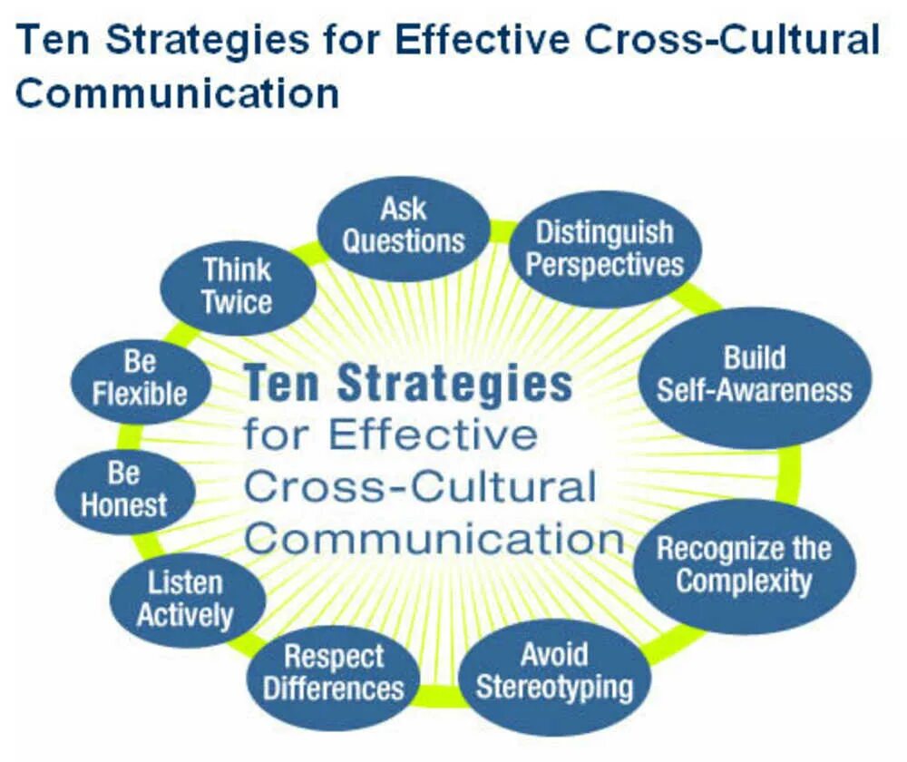 Communications are important. Cross Cultural communication presentation. Effective Cross-Cultural communication. Cross Cultural communicative. What is Intercultural communication.