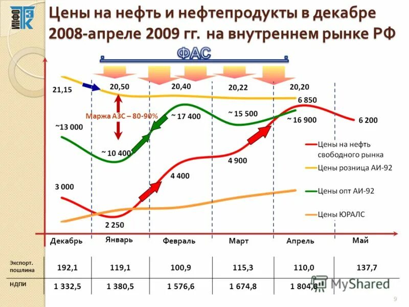 Российская нефть на внутреннем рынке. Цена нефти на внутреннем рынке. Цены на нефть 2008. Цена на нефть декабрь 2008.