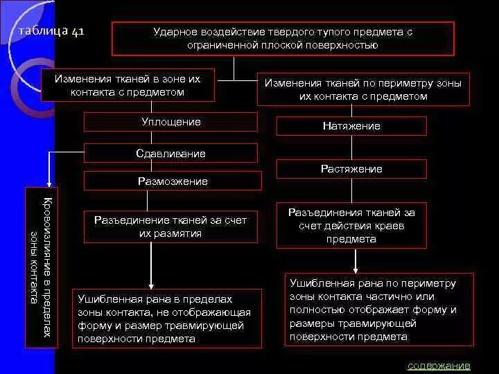 Классификация тупых твердых предметов. Классификация тупых твердых предметов в судебной медицине. Классификация РАН от тупых предметов. Классификация тупых твердых предметов по повреждающей поверхности.