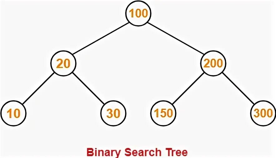 Level order. Inorder traversal binary Tree. Preorder Tree traversal. Деревья inorder postorder. Pre-order traversal.
