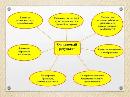 Развитие познавательных способностей включает