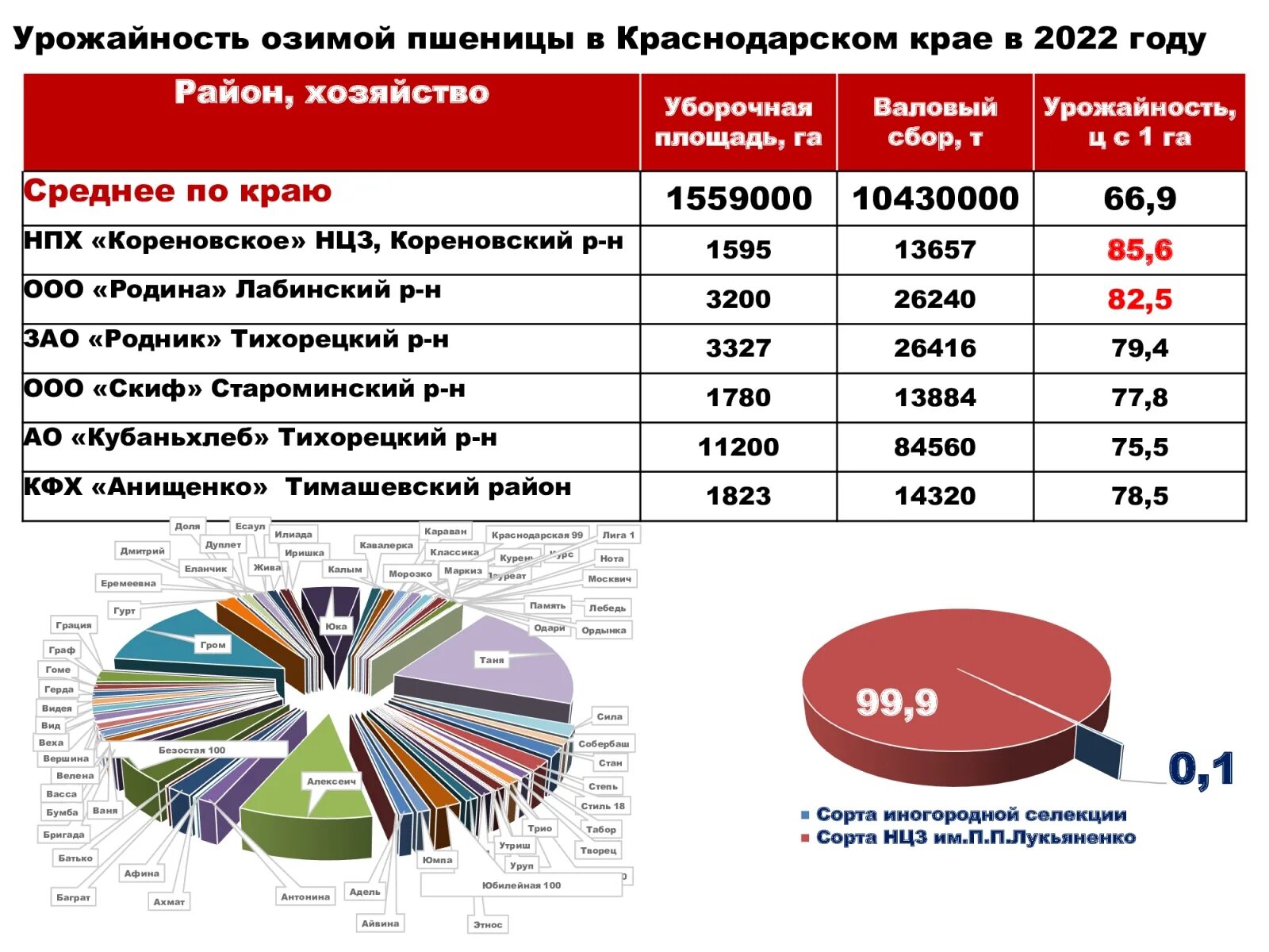 Урожайность пшеницы в краснодарском