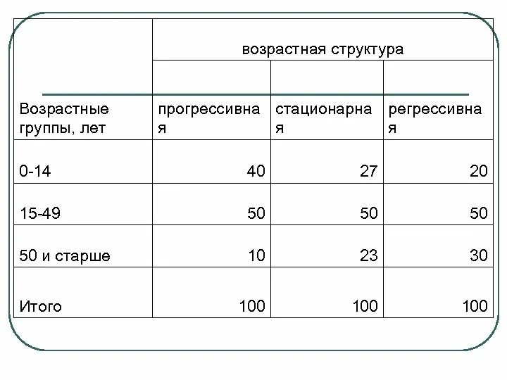 Возрастные группы общества. Возрастные группы. Возрастная структура группы. Возрастные группы населения. Возрастные категории населения.