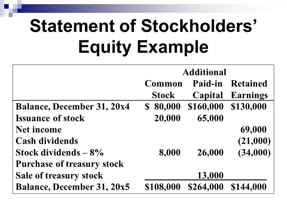 Get statement. Statement of stockholders equity. statement of shareholders&#039; equity. equity statement. equity financial statement.