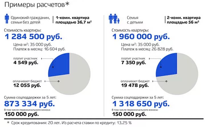 Миллион взять в ипотеку сколько платить. Ипотека на сколько лет дается. Ипотека сколько в месяц. Сколько нужно выплачивать за ипотеку квартиру. На сколько берется ипотека.