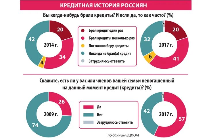 Почему кредитом пользуются